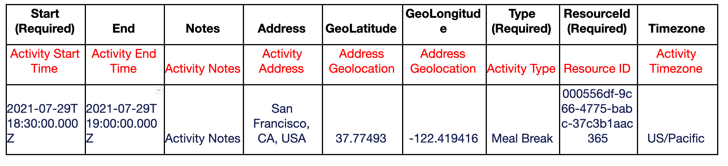 A table illustrating the information included in a CSV file.