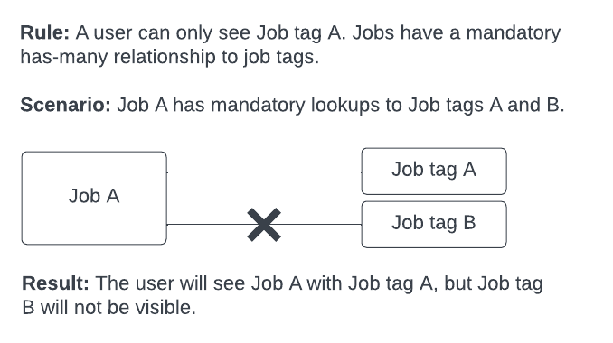 Mandatory has-many lookup example