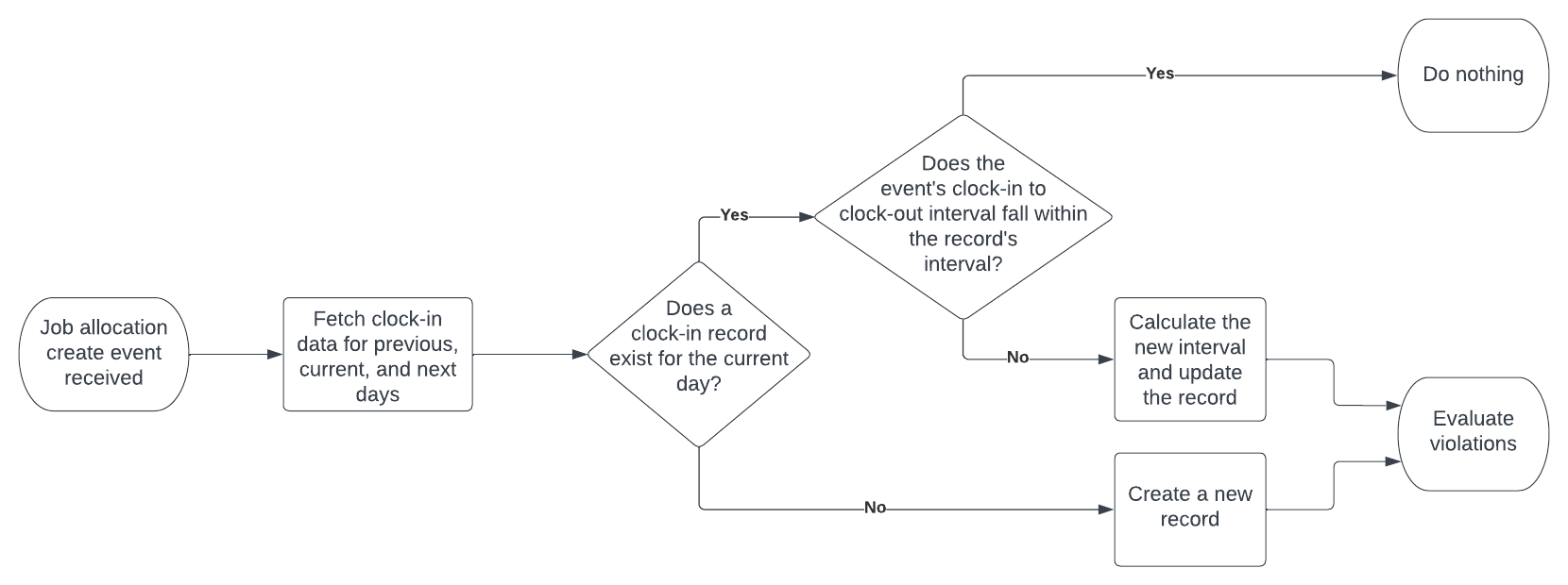 Overview of the process for processing a job allocation create event