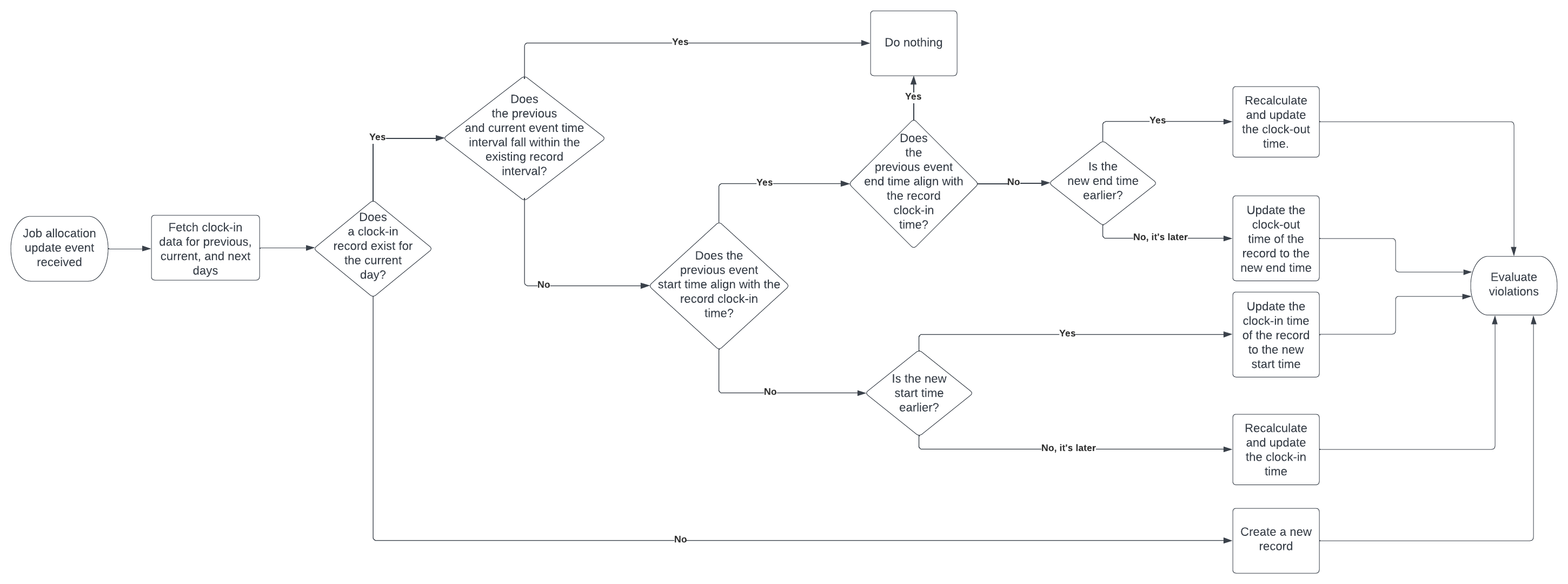 Overview of the process for processing a job allocation update event