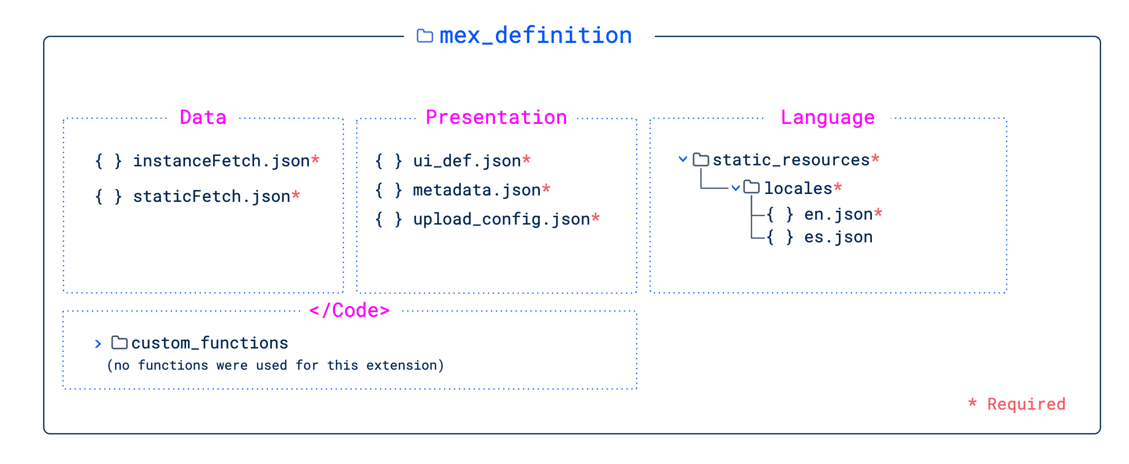 Skedulo Plus extensions definition file structure